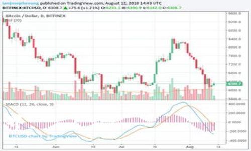 baiotiIMtoken钱包USDT兑换ETH的详细攻略/baioti  
IMtoken钱包, USDT, ETH, 数字货币转换/guanjianci

### 内容主体大纲

1. **引言**
   - 什么是IMtoken钱包
   - USDT和ETH的基本介绍

2. **IMtoken钱包的特点与优势**
   - 安全性
   - 用户友好的界面
   - 多种数字资产支持

3. **USDT和ETH的比较**
   - 稳定币与波动币的定义
   - 使用场景的不同
   - 风险评估的对比

4. **在IMtoken钱包中兑换USDT为ETH的步骤**
   - 下载并安装IMtoken钱包
   - 注册与创建钱包
   - 如何转入USDT
   - 步骤详情：兑换USDT为ETH
   
5. **兑换过程中可能遇到的问题与解决方案**
   - 交易延迟
   - 费用问题
   - 兑换失败的原因

6. **总结与未来展望**
   - 数字货币发展的趋势
   - 对IMtoken钱包的未来展望

### 详细内容

#### 引言

随着区块链技术的发展，数字货币的使用越来越普及，其中USDT（泰达币）作为一种稳定币，受到投资者的广泛认可。而ETH（以太坊）作为最受欢迎的智能合约平台的本地资产，也是投资者常常选择的交易对象之一。IMtoken钱包是一个广泛使用的数字资产管理工具。那么，如何在IMtoken钱包中进行USDT兑换ETH呢？

#### IMtoken钱包的特点与优势

##### 安全性

IMtoken钱包以其高水平的安全性而闻名。用户的私钥存储在本地，不会上传至服务器，确保了用户资产的安全。此外，IMtoken还实现了多重签名技术，增强了账户的安全防护。

##### 用户友好的界面

IMtoken采用简洁直观的用户界面，使得即使是初学者也能轻松上手。提供了多语言支持，更好地满足国际用户的需求。

##### 多种数字资产支持

除了USDT与ETH，IMtoken钱包还支持其他多种数字资产的管理。这种多样性使得用户能够在一个平台上管理多个资产，方便快捷。

#### USDT和ETH的比较

##### 稳定币与波动币的定义

USDT是一种与美元挂钩的稳定币，旨在保持其价值相对稳定，常用于资产存储和交易。而ETH作为一种数字货币，价格波动较大，投资风险也相对较高。

##### 使用场景的不同

USDT被广泛用于交易所中的资金转移和资产保护，而ETH更多用于智能合约的执行和DApp的构建。这种使用场景的不同也影响着选择的决策。

##### 风险评估的对比

稳定币的风险相对较小，适合用于短期投资或转移资产，而ETH则是长期投资的理想选择，尽管它面临价格波动的风险。

#### 在IMtoken钱包中兑换USDT为ETH的步骤

##### 下载并安装IMtoken钱包

首先，您需要在官方渠道下载IMtoken应用程序，根据操作系统选择相应版本。安装完成后，按照提示进行初始化设置，创建或导入钱包。

##### 注册与创建钱包

用户需制定一个强密码，设定钱包的安全级别，并备份助记词以防数据丢失。务必妥善保存助记词，这是恢复资金的唯一方式。

##### 如何转入USDT

在成功创建钱包后，通过交易所或其他钱包向IMtoken转入USDT。可以选择二维码扫描或复制钱包地址进行转账。

##### 步骤详情：兑换USDT为ETH

1. 打开IMtoken钱包，进入主界面。
2. 选择“兑换”功能，输入兑换数量。
3. 系统将会自动计算出您可以获得的ETH数量。
4. 确认信息无误后，点击“确认兑换”。
5. 交易成功后，您将在钱包内看到ETH的余额更新。

#### 兑换过程中可能遇到的问题与解决方案

##### 交易延迟

在市场高峰期，交易可能会受网络拥堵影响而延迟。建议用户耐心等待交易确认，也可以查看区块链浏览器确认交易状态。

##### 费用问题

每笔交易都需支付一定的手续费。用户可在IMtoken设置中调整交易手续费，以加快交易速度。但需注意手续费过低可能导致交易被延迟。

##### 兑换失败的原因

兑换失败的原因可能有多种，如余额不足、网络问题、价格波动过大等。建议用户在交易前仔细核对所有信息，确保交易顺利进行。

#### 总结与未来展望

IMtoken钱包为用户提供了便利的数字货币管理与交易功能，尤其是USDT与ETH的交换，极大地了数字货币的流动性。未来，随着区块链技术的持续创新与发展，IMtoken钱包也将持续提升用户体验，并不断引入新的数字资产，成为用户的首选数字货币管理工具。

### 相关问题

1. **IMtoken钱包的安全性如何保障？**
2. **USDT和ETH的市场表现如何？**
3. **如何高效管理IMtoken钱包中的资产？**
4. **在IMtoken钱包中如何进行其他币种的兑换？**
5. **数字货币的交易费用如何计算？**
6. **未来数字货币市场的发展趋势是怎样的？**

针对每个问题的详细介绍将会逐一展开，每个问题大约800字，可以深入探讨每一个主题，以帮助用户更全面地理解IMtoken钱包与数字货币的世界。